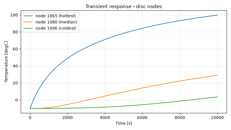 Transient response - disc nodes