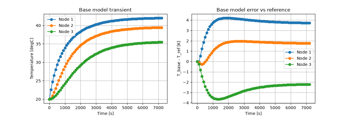 Base model transient, Base model error vs reference
