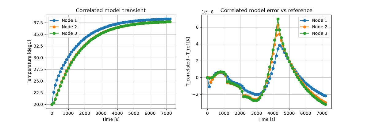 Correlated model transient, Correlated model error vs reference