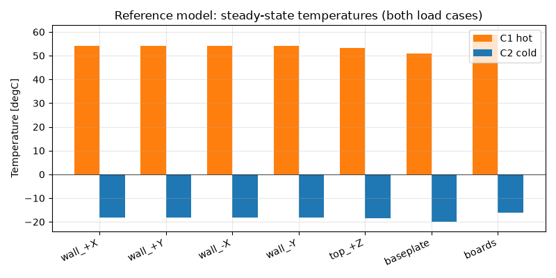 Reference model: steady-state temperatures (both load cases)