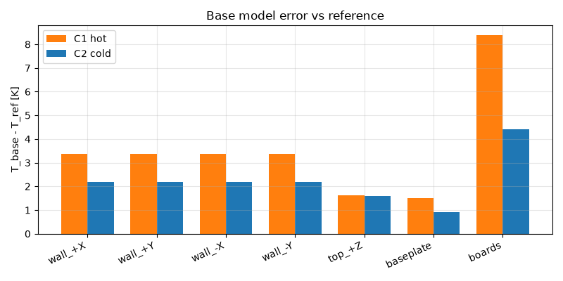 Base model error vs reference