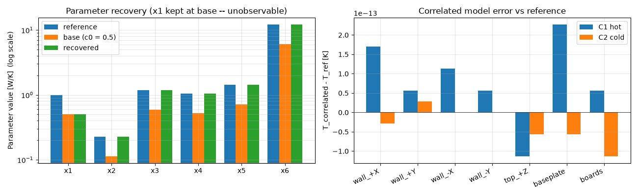 Parameter recovery (x1 kept at base -- unobservable), Correlated model error vs reference