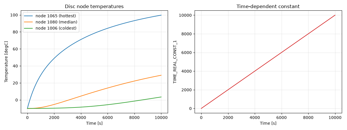 Disc node temperatures, Time-dependent constant