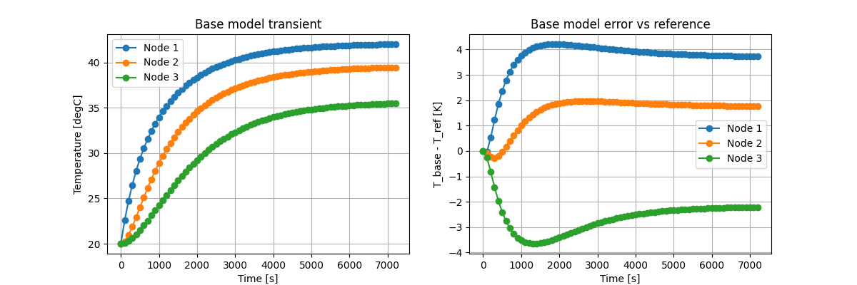 Base model transient, Base model error vs reference