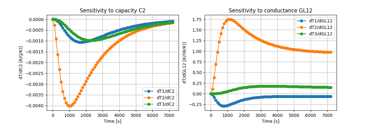 Sensitivity to capacity C2, Sensitivity to conductance GL12