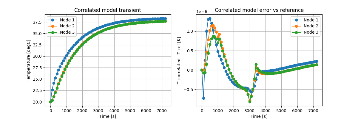Correlated model transient, Correlated model error vs reference