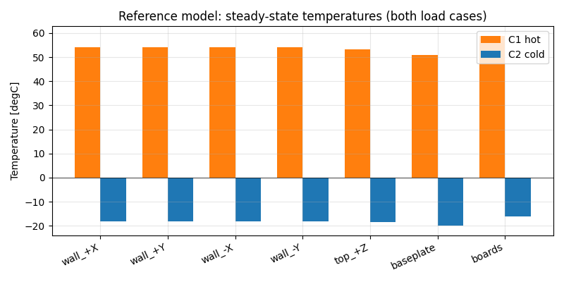 Reference model: steady-state temperatures (both load cases)