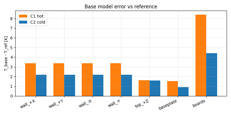 Base model error vs reference