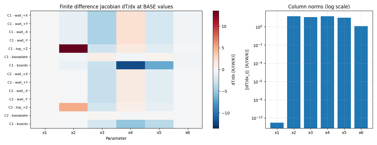 Finite difference Jacobian dT/dx at BASE values, Column norms (log scale)