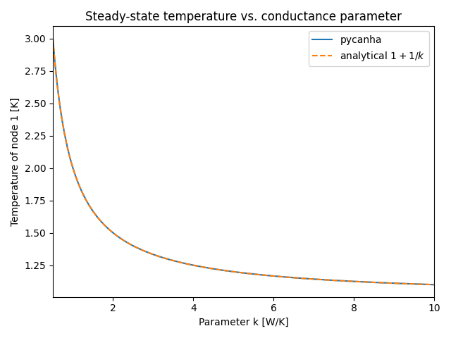 Steady-state temperature vs. conductance parameter