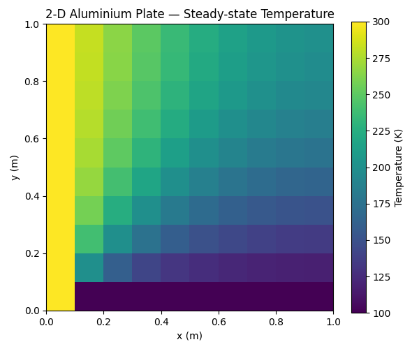 2-D Aluminium Plate — Steady-state Temperature