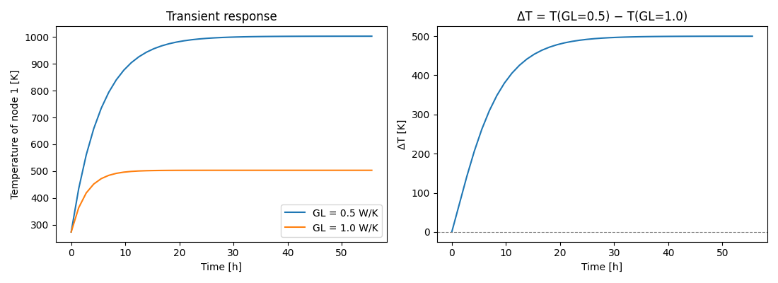 Transient response, ΔT = T(GL=0.5) − T(GL=1.0)